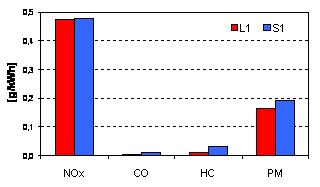 Rysunek. 10 przedstawiono wyniki pomiarów emisji związków toksycznych spalin (CO, HC, NOx, PM) w teście ESC.