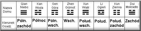 Feng Shui 101 - Lekcja 10 OSADZENIE DOMU Istnieje kilka szkół Feng Shui. One przyporządkowują energie w domu zależnie od: 1. Kierunku osadzenia domu 2. Kierunku skierowania domu 3.