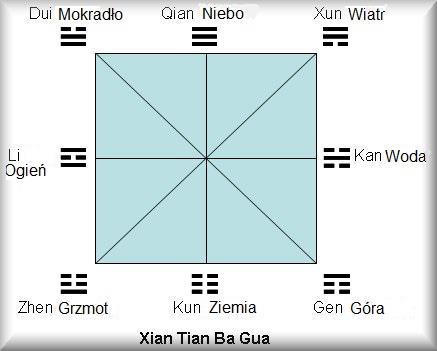 Feng Shui 101 - Lekcja 17 OŚMIOKĄT PIĘKNE NIEPOROZUMIENIE Jako symbolu Ba Gua, używa się ośmiokąta. W rzeczywistości jest to błąd, piękne nieporozumienie.