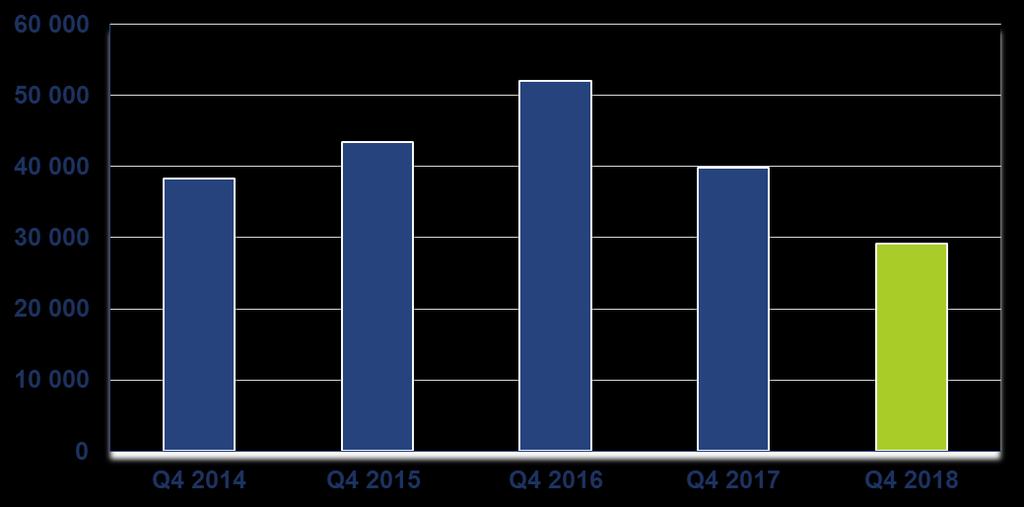 Wynik netto Grupy Kapitałowej Q4 2018 w tys. PLN Od 1 stycznia 2018 r. Grupa do przychodów ze sprzedaży zaczęła stosować zasady wynikające z MSSF 15.