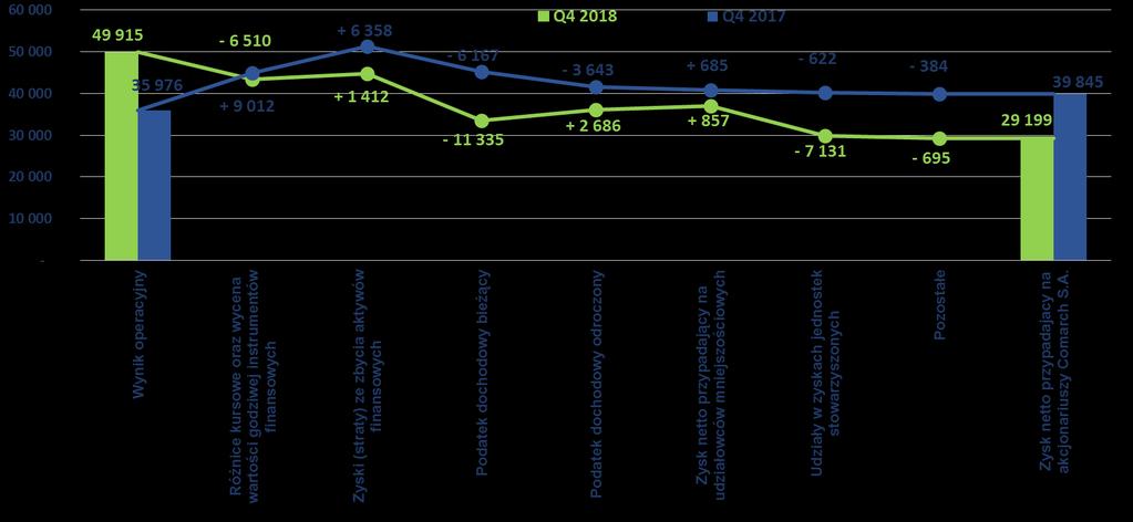 Wynik operacyjny vs.