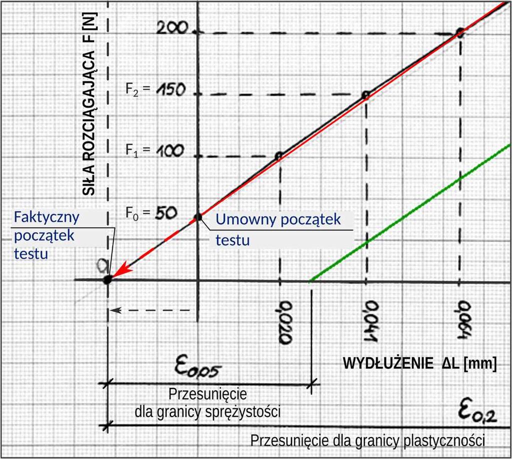 Doświadczenie to rozpoczyna się wstępnym naciągnięciem badanej próbki siłą F0 = 50N, po czym zeruje się wskazania czujników.