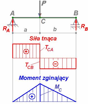 3) elka swobodnie podparta, obciążona jedną siłą czynną (rys. 10): C - siła tnąca w przekroju C po stronie ys.