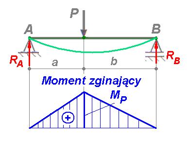 6 7) Zasady określania znaku dla momentu zginającego oment zginający w analizowanym przekroju jest dodatni, gdy wygina belkę wypukłością w dół (rys.14): ys.