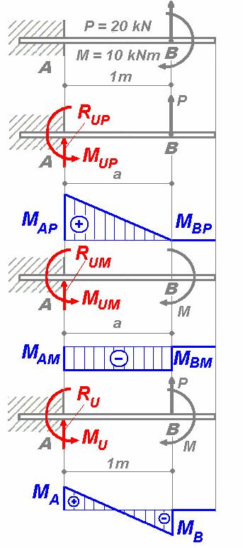 Wykres rozkładu momentu zginającego cząstkowego i całkowitego: Obliczenia do rozkładu momentu zginającego: P 0, 10 m, a 1m P 0 P a 0 m P P a 0 m, P 0 U 0, U 10 m 10 m 10 m U + U 0 + 0 0 U + U 0 + 10