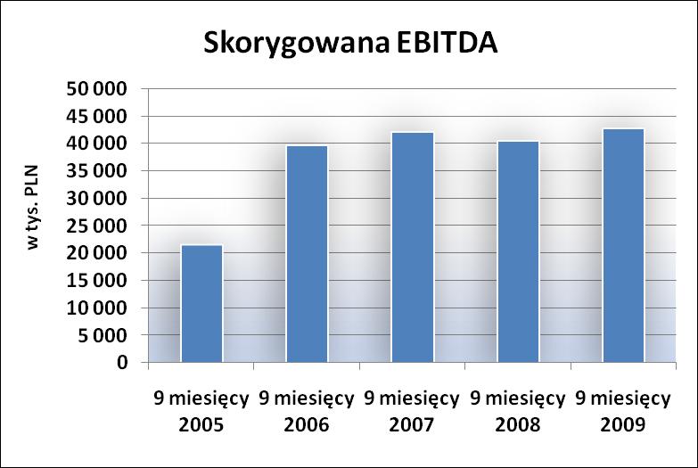 EBITDA po wyeliminowaniu zdarzeń