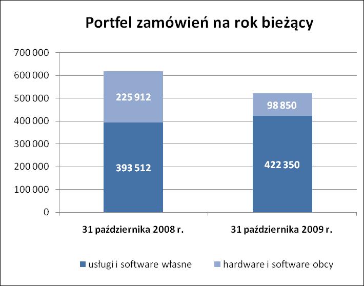 Portfel zamówień na