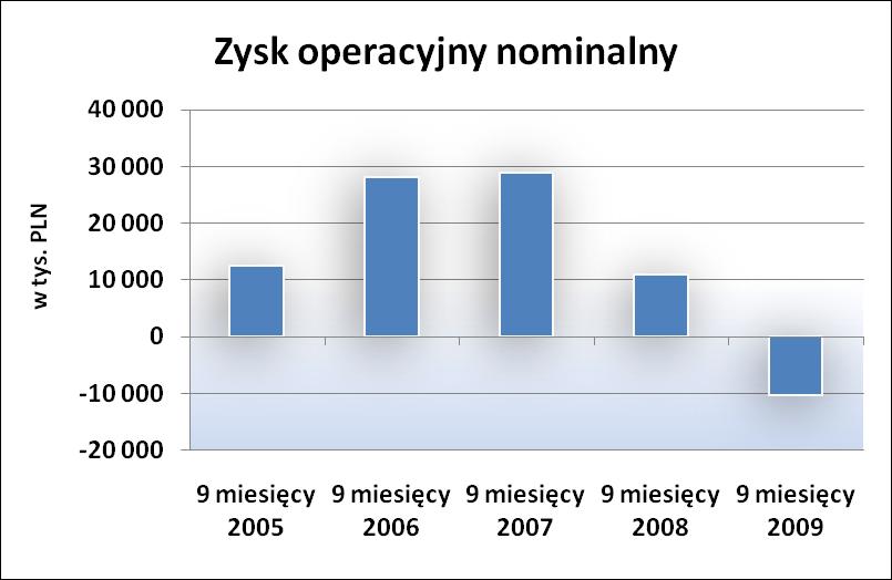 Rentowność operacyjna