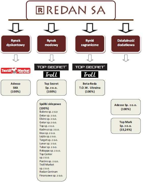 Opis Grupy Kapitałowej Redan SA wraz ze spółkami zależnymi tworzy Grupę Kapitałową Redan.