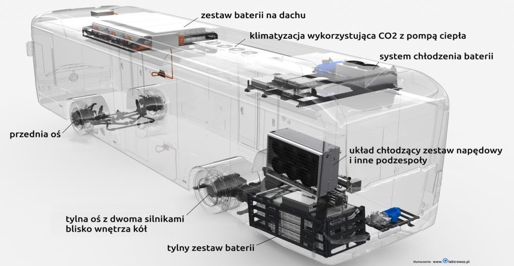 Autobusy z napędem elektrycznym charakteryzują się niskim poziomem hałasu, drgań i brakiem emisji spalin, tym samym zyskując dużą popularność zarówno w krajach europejskich jak i w Polsce.