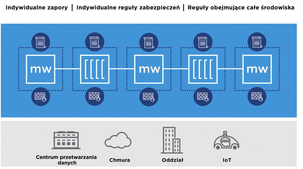 Realne zabezpieczenia Tradycyjne rozwiązania sprzętowe polegają na umieszczeniu sztywnych mechanizmów zabezpieczeń głównie na obrzeżach centrum przetwarzania danych, pozostawiając jego część