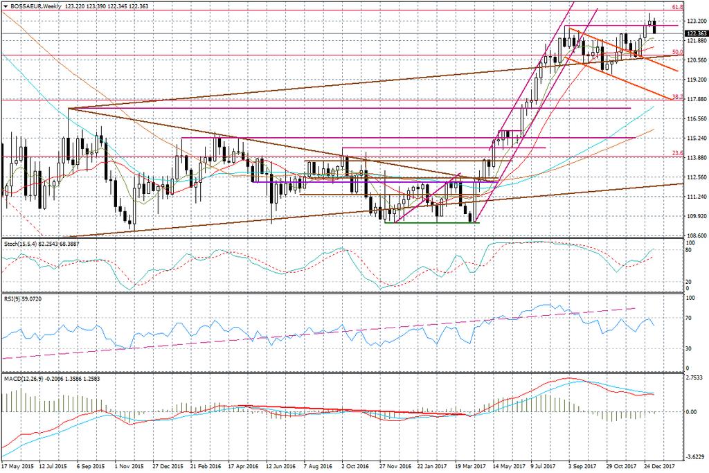 EUR/USD 