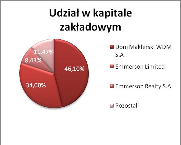 12. NFORMACJE DOTYCZĄCE LCZBY OSÓB ZATRUDNONYCH PRZEZ EMTENTA, W PRZELCZENU NA PEŁNE ETATY Na dzień 31 marca 2015 r. liczba etatów wynosiła 3.