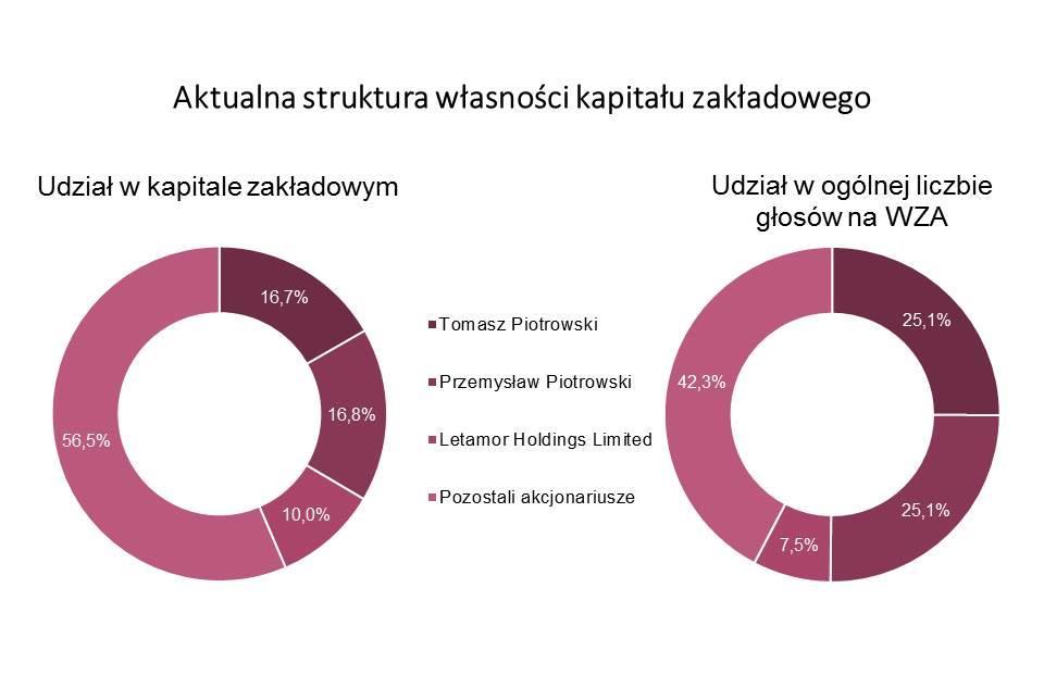 Akcjonariusze Tomasz Piotrowski i Przemysław Piotrowski wspólnie sprawują kontrolę pośrednią nad pakietem 600 000 akcji INTERMA TRADE S.A. znajdujących się w posiadaniu spółki Letamor Holdings Limited.