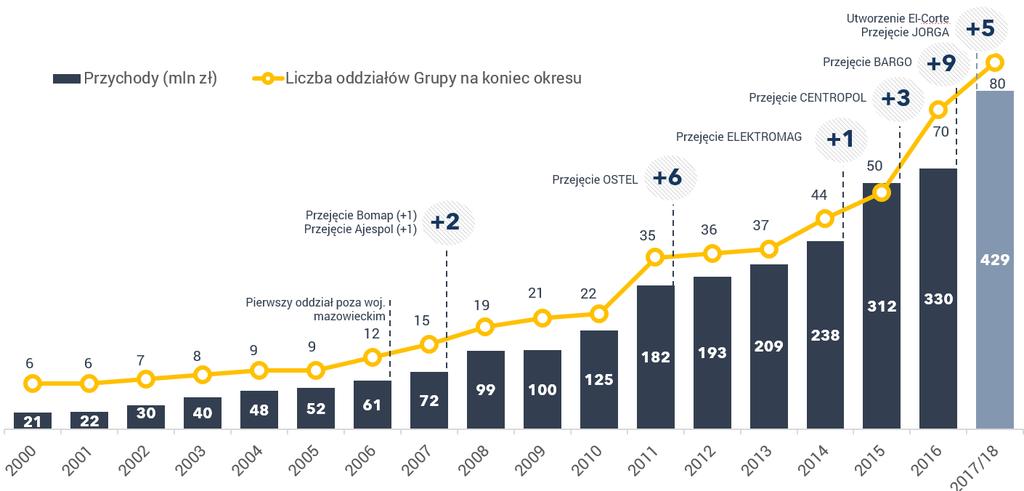 Taśmy LED, Osprzęt instalacyjny, Narzędzia elektrotechniczne, HVAC, Zasilacze, Akcesoria (złączki, opaski kablowe, itp.), Zabezpieczenia, systemy niskoprądowe.