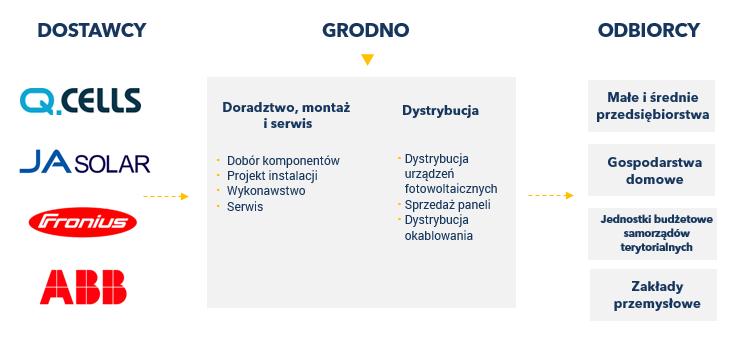 GRODNO oferuje doboru asortymentu i jego sprzedaży, a także doradztwa dla firm produkcyjnych, producentów maszyn i integratorów systemów.