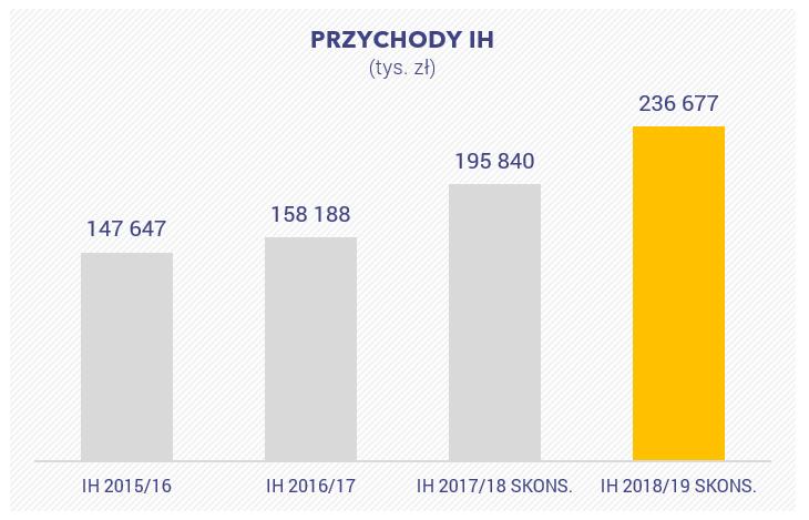 Konsolidacją objęte są wyniki INEGRO za okres od 1 kwietnia 2017 r. oraz wyniki El-Corte Sp. z o.o. od momentu utworzenia spółki 1 lipca 2017 r. Jednostkowe przychody GRODNO S.A.