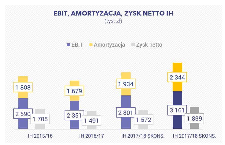 W I półroczu 2018/19 koszty działalności operacyjnej Grupy wyniosły 233,5 mln zł i były wyższe o 21% rdr.