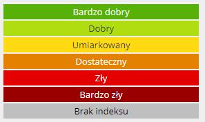 Prezentacja wyników Standard PIJP Polski Indeks Jakości Powietrza oparty jest o jednogodzinne wartości stężenia pyłu PM10 i PM2,5 i na