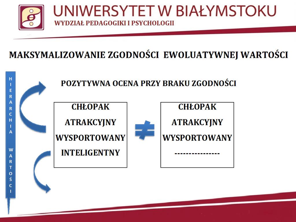 Slajd 5. Slajd prezentuje schemat procesu maksymalizowania zgodności ewoluatywnej wartości prowadzący do pozytywnej oceny dziecka.