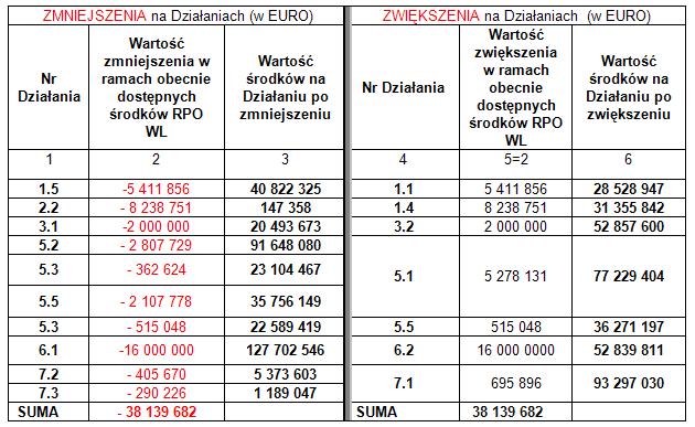 Poniższa tabela przedstawia wszystkie zmiany w Palnie finansowym RPO WL 2.