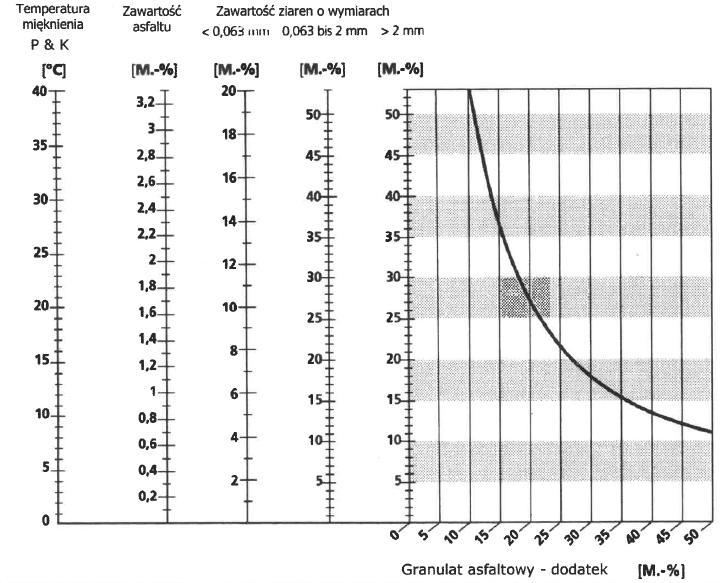 30% 50% Wymaganie DP-T 14 zawartość asfaltu max rozstęp 1,2%