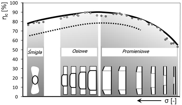 W oparciu o wskaźniki bezwymiarowe można dokonać oceny jakości wentylatorów, korzystając z wyników doświadczalnych uzupełnianych przez konstruktorów i badaczy. Rys. 2.