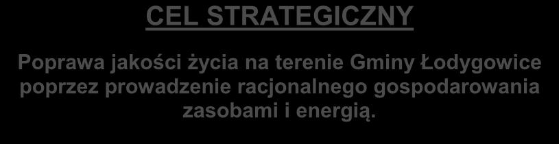 II.4. Cele strategiczne i szczegółowe gospodarki niskoemisyjnej Z celów stanowiących podstawę do przygotowania opracowania jakim jest Plan