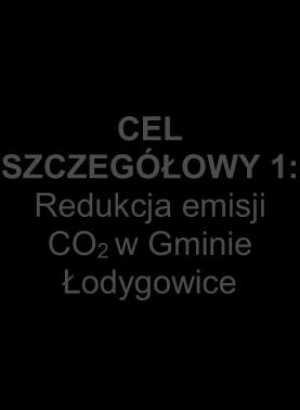 terenie gminy. Poniżej przedstawiono schemat struktury celów gospodarki niskoemisyjnej Gminy Łodygowice.