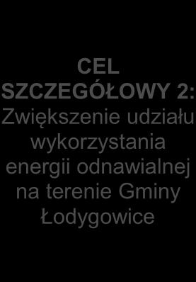 terenie Gminy Łodygowice CEL SZCZEGÓŁOWY 3: Zwiększenie efektywności energetycznej w obiektach zlokalizowanych na terenie Gminy Łodygowice