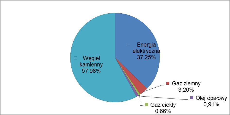 Źródło: opracowanie własne Wykres 7 Struktura emisji CO2 według paliw na terenie gminy w 2013 roku w sektorze przedsiębiorstw Źródło: opracowanie własne IX.3.4.