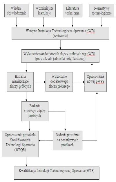 Obiekt badań Walidację wybranych technologii przeprowadzono dla złączy próbnych, które zostały wykonane na przykładzie doczołowych złączy rur przewodowych instalacji skroplin turbozespołu upustowo