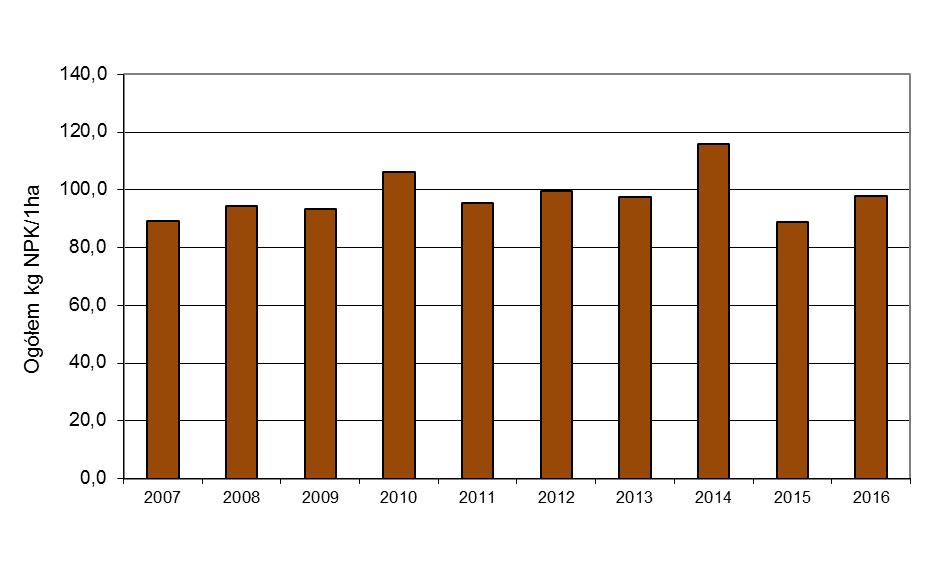 W działalności rolniczej dominuje produkcja zwierzęca: 2 miejsce w kraju w produkcji mleka, 7 miejsce w hodowli bydła ogółem (w tym 4 miejsce w hodowli bydła rzeźnego i 8 miejsce w hodowli trzody