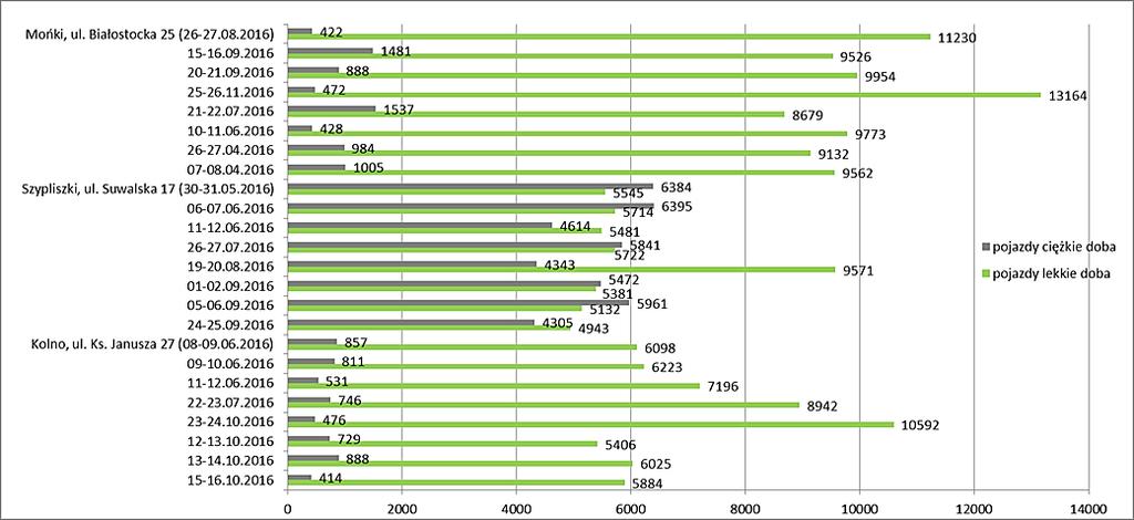 Mapa Przekroczenia długookresowych poziomów hałasu L DWN i L N na podstawie pomiarów przeprowadzonych w 2016 roku (źródło: WIOŚ, PMŚ) Podczas pomiarów każdorazowo prowadzono rejestrację natężenia