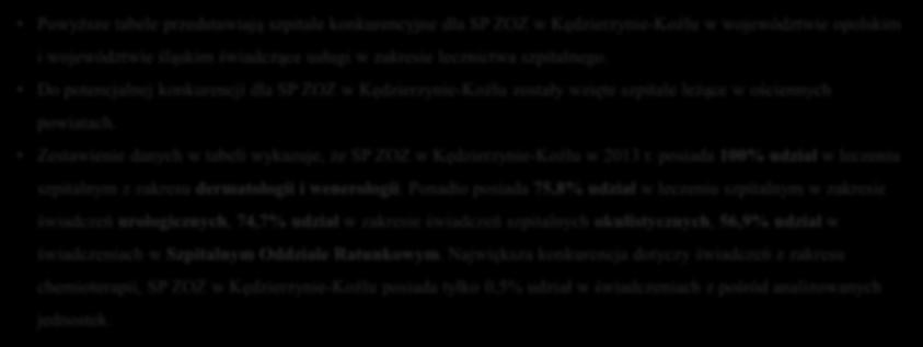 Zestawienie danych w tabeli wykazuje, że SP ZOZ w Kędzierzynie-Koźlu w 2013 r. posiada 100% udział w leczeniu szpitalnym z zakresu dermatologii i wenerologii.