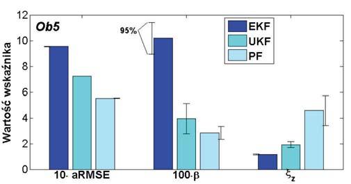 4601,4 s Rys. 4. Porównanie wskaźników jakości dla Ob4; wskaźnik armse został powiększony 10 razy Fig. 4. Comparison of quality indices for Ob4; armse indicator has been increased 10 times Ob5 35,6 s 127,8 s 3579,4 s 6.