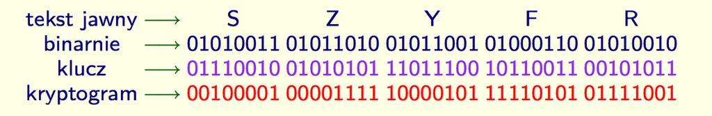 Szyfr Vernama Operuje na bitach (a nie literach). Na każdym bicie wykonywana jest operacja sumowania modulo 2 (inaczej XOR).