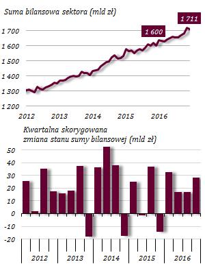 5. GŁÓWNE KIERUNKI ROZWOJU AKTYWÓW Wzrost skali działania sektora bankowego Wykres 32.