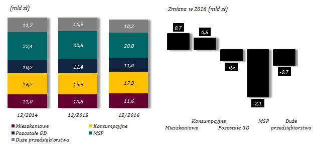 6. JAKOŚĆ PORTFELA KREDYTOWEGO Jakość portfela kredytowego pozostaje relatywnie stabilna Tabela 16.