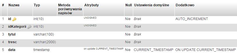 Utwórz bazę danych dla naszej aplikacji z blogami. 1. Utwórz bazę danych korzystając z aplikacji phpmyadmin. Nadaj jej odpowiednią nazwę (np.