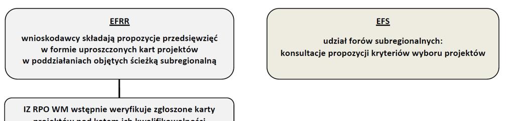 2.2 etap przedkonkursowy nie ma zastosowania.