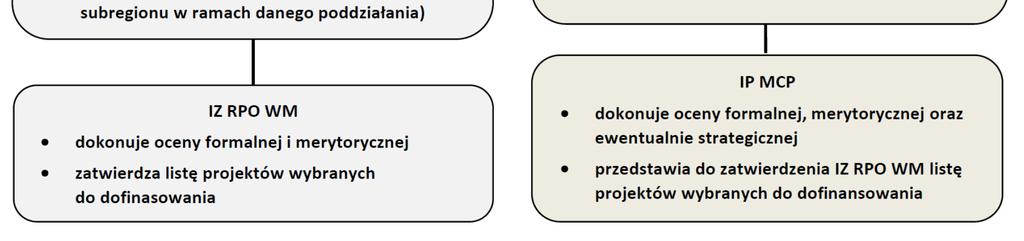 przeznaczonej na dany nabór dla danego subregionu w ramach tego poddziałania.