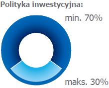 MAJĄTKU PZU Akcji KRAKOWIAK PZU Akcji