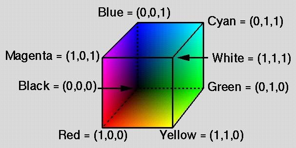 Model kolorów RGB Źródło: http://prosjekt.ffi.