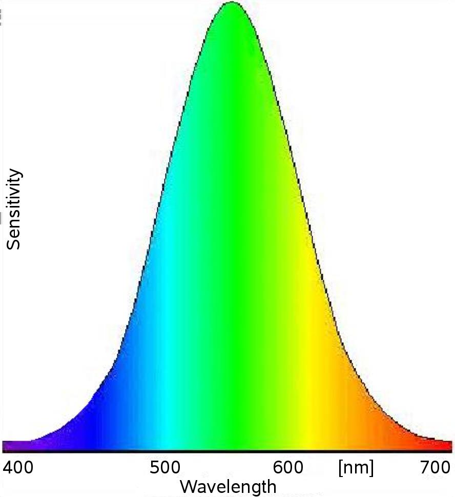 Czułość oka ludzkiego Źródło:
