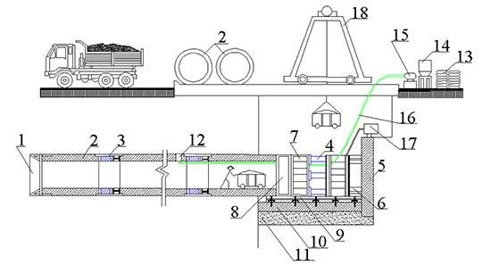 Rys. 3. Typowy schemat przecisku [1]: 1. nóż, 2. przeciskana rura, 3. stacja pośrednia siłowników hydraulicznych, 4. siłowniki podstawowe, 5. blok oporowy, 6. konstrukcja wsporcza siłowników, 7.