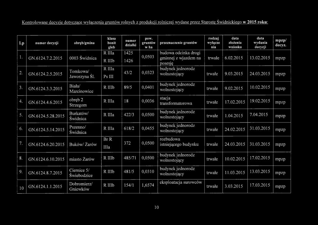 gruntów w ha 0,0503 43/2 0,0323 RHIb 89/5 0,0401 RHIa 18 0,0036 RHIa 422/3 0,0500 R Ilia 618/2 0,0455 B rr Ilia 372 0,0500 8. G N.6 1 2 4.6.10.