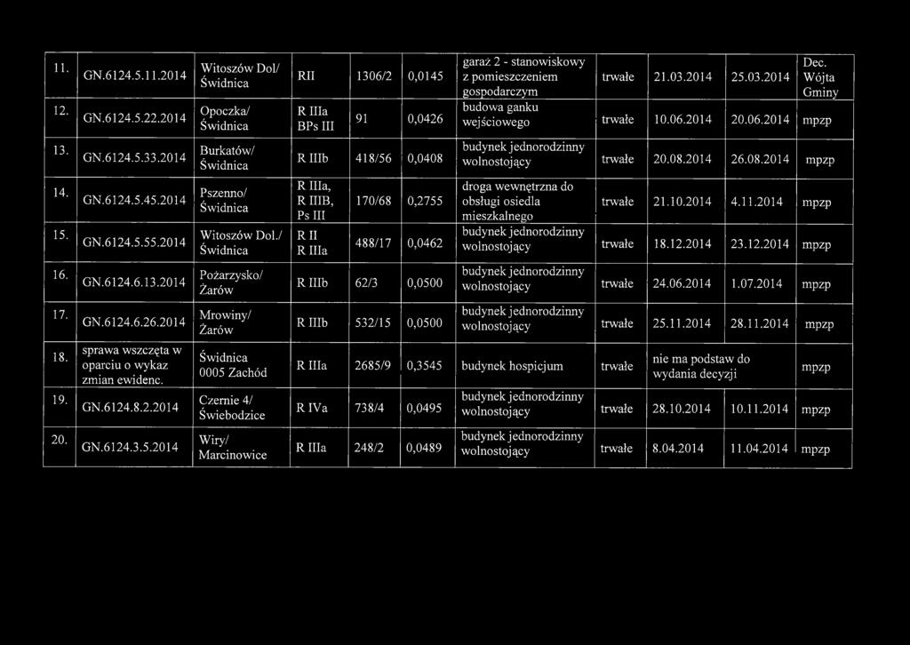 6124.5.55.2014 Pszenno/ Witoszów Doi./ R Ilia, RIIIB, Ps III R II R Ilia 170/68 0,2755 488/17 0,0462 droga wewnętrzna do obsługi osiedla mieszkalnego trwałe 21.10.2014 4.11.