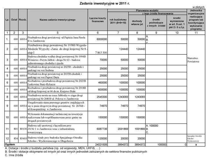 Załącznik Nr 3 do Uchwały Nr IV/22/11 Rady Powiatu Zambrowskiego z dnia 15 lutego 2011 r.