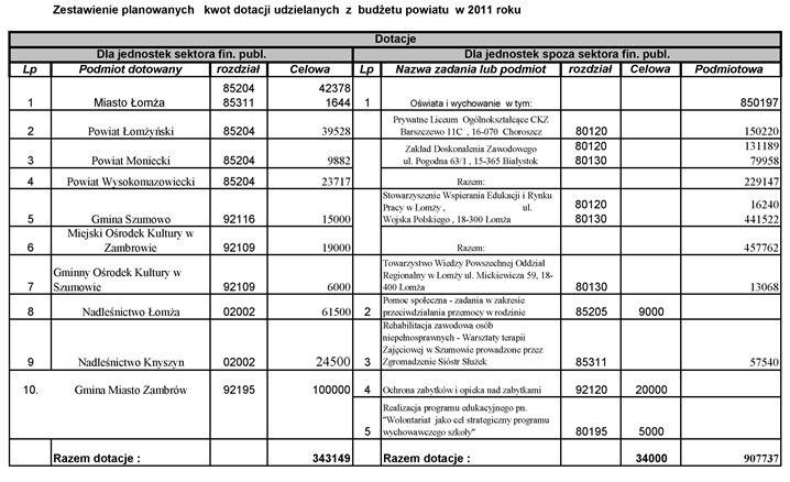 Załącznik Nr 5 do Uchwały Nr IV/22/11 Rady Powiatu Zambrowskiego z dnia 15 lutego 2011 r.